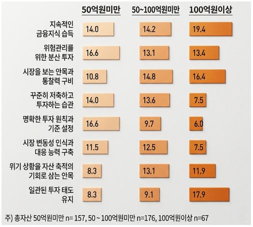 자산 규모별 자산관리 지혜